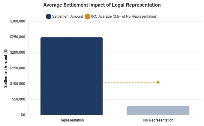 Legal representation is important to have a average settelment